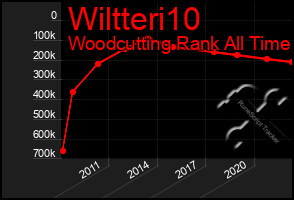 Total Graph of Wiltteri10