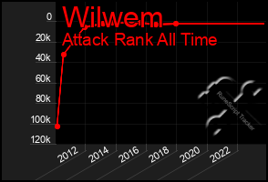 Total Graph of Wilwem