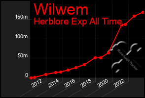 Total Graph of Wilwem