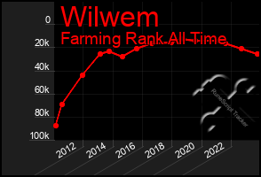 Total Graph of Wilwem