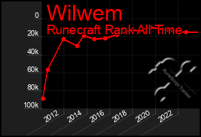 Total Graph of Wilwem