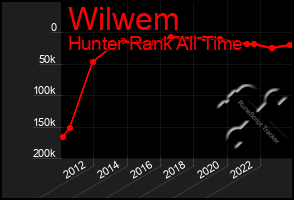 Total Graph of Wilwem