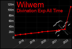 Total Graph of Wilwem