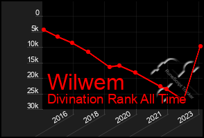 Total Graph of Wilwem