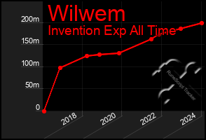 Total Graph of Wilwem