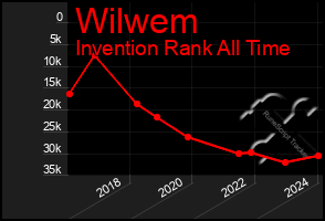 Total Graph of Wilwem