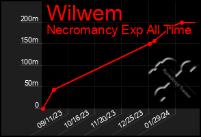 Total Graph of Wilwem