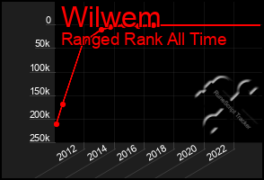 Total Graph of Wilwem