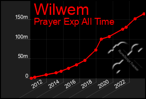 Total Graph of Wilwem