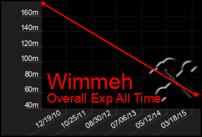 Total Graph of Wimmeh