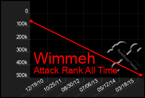 Total Graph of Wimmeh