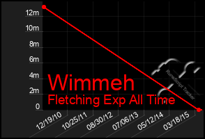 Total Graph of Wimmeh