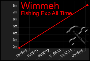 Total Graph of Wimmeh