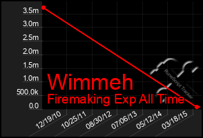 Total Graph of Wimmeh