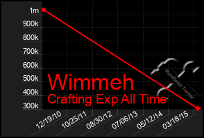 Total Graph of Wimmeh