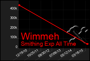Total Graph of Wimmeh