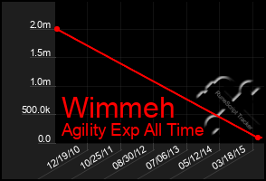 Total Graph of Wimmeh