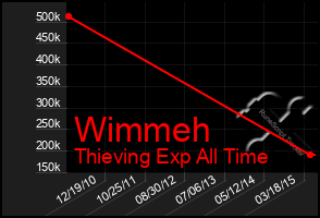 Total Graph of Wimmeh