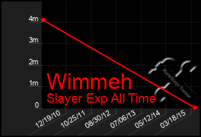 Total Graph of Wimmeh