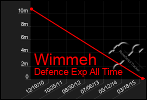 Total Graph of Wimmeh