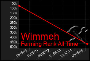 Total Graph of Wimmeh