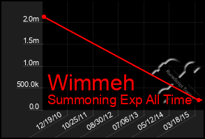 Total Graph of Wimmeh