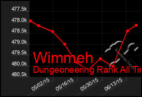 Total Graph of Wimmeh