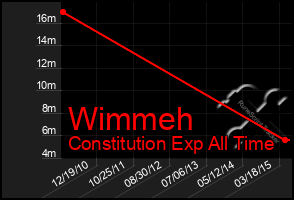 Total Graph of Wimmeh