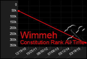 Total Graph of Wimmeh