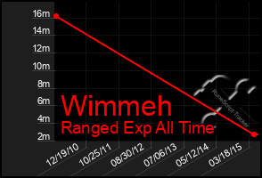 Total Graph of Wimmeh