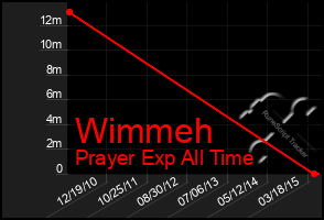 Total Graph of Wimmeh