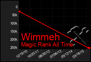 Total Graph of Wimmeh