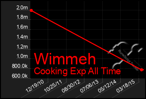 Total Graph of Wimmeh