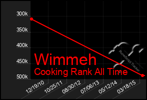 Total Graph of Wimmeh