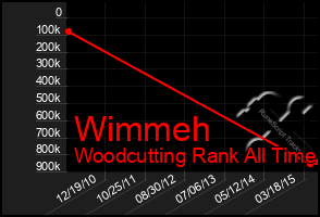Total Graph of Wimmeh