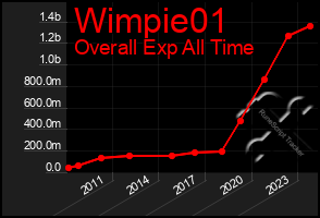 Total Graph of Wimpie01