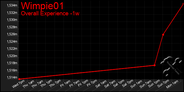 1 Week Graph of Wimpie01