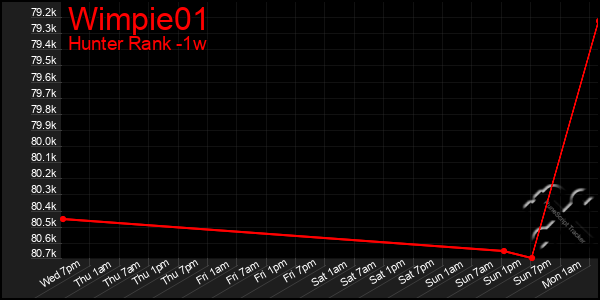 Last 7 Days Graph of Wimpie01