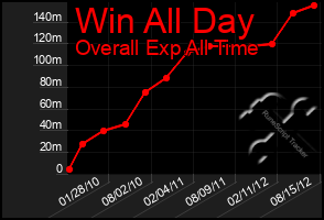 Total Graph of Win All Day