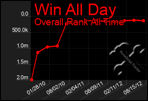 Total Graph of Win All Day