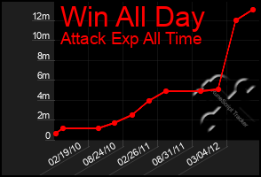 Total Graph of Win All Day