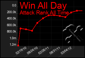 Total Graph of Win All Day