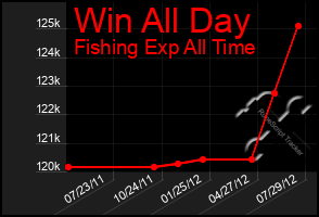 Total Graph of Win All Day