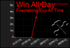 Total Graph of Win All Day