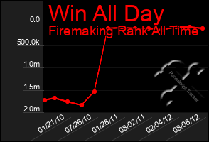 Total Graph of Win All Day