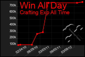 Total Graph of Win All Day