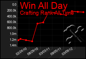 Total Graph of Win All Day