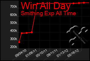 Total Graph of Win All Day