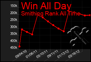 Total Graph of Win All Day