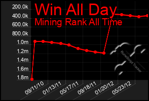 Total Graph of Win All Day